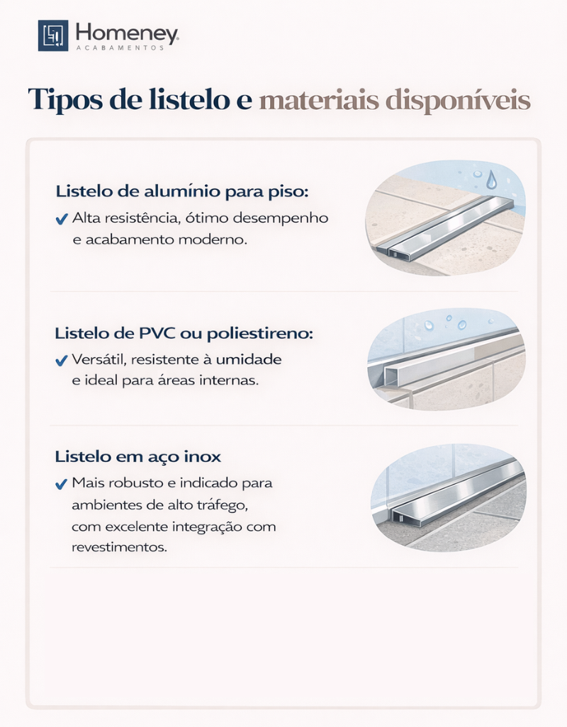 Esta imagem é um infográfico informativo da marca Homeney Acabamentos, intitulado "Tipos de listelo e materiais disponíveis". O conteúdo apresenta três opções principais de perfis de acabamento, destacando suas características e aplicações.