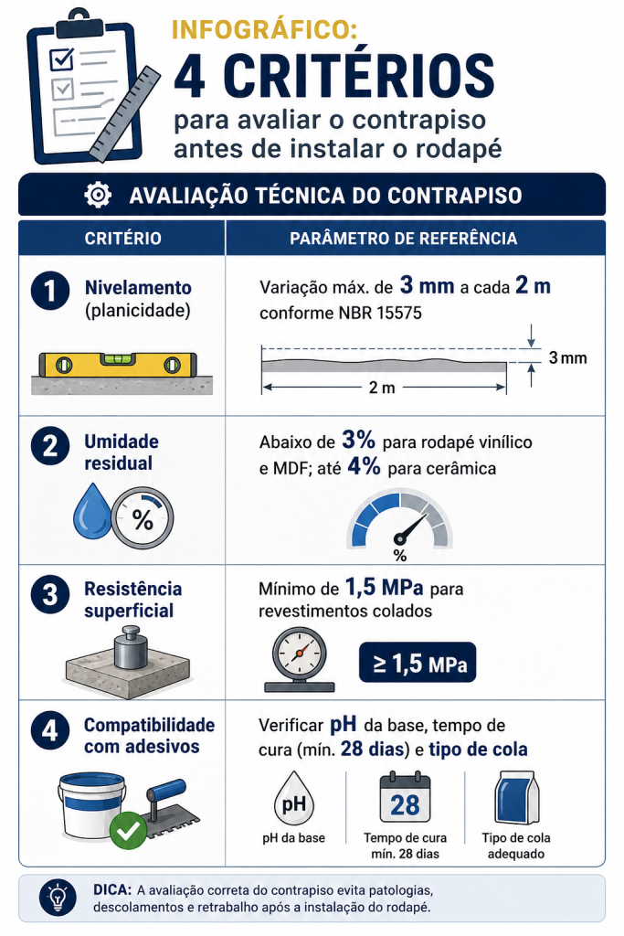 Este é um infográfico técnico e educativo intitulado "4 CRITÉRIOS para avaliar o contrapiso antes de instalar o rodapé". Ele utiliza uma linguagem visual clara, com ícones e tabelas, para orientar profissionais da construção civil sobre a preparação adequada da base.