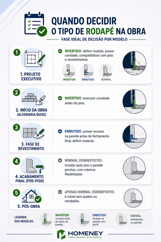 A imagem "Guia para decidir tipos de rodapé.png" é um infográfico intitulado "QUANDO DECIDIR O TIPO DE RODAPÉ NA OBRA – FASE IDEAL DE DECISÃO POR MODELO".