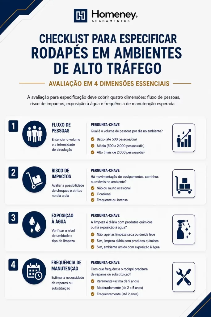Arte com checklist para especificar rodapés em ambientes de alto tráfego, avaliando fluxo de pessoas, risco de impactos, exposição à água e frequência de manutenção em quatro dimensões essenciais.