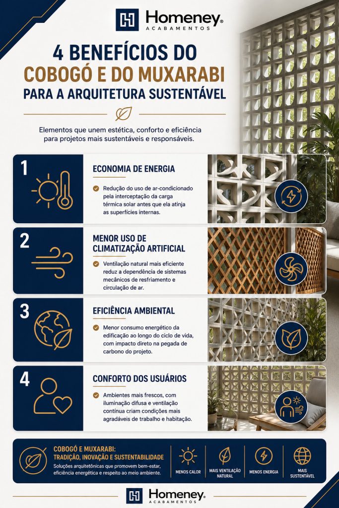 Cartaz informativo da marca Homeney listando 4 benefícios do uso de cobogós e muxarabis para a arquitetura sustentável, como economia de energia e conforto térmico.