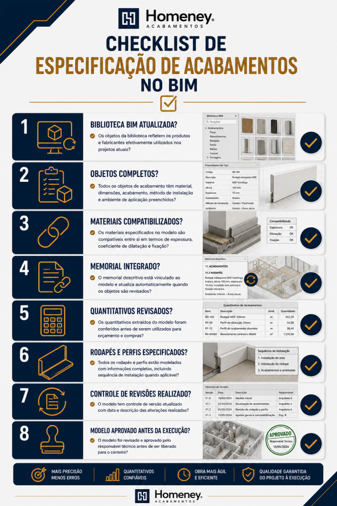 Infográfico informativo da Homeney Acabamentos com 8 etapas para conferência de especificações de acabamento e modelagem técnica no software BIM.